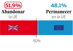 resultados del brexit